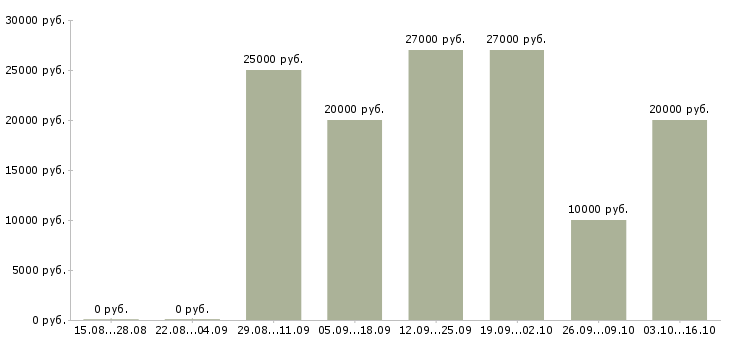 Вакансии оператор на телефон не продажи в Рязани - Медиана зарплат оператор на телефон не продажи в Рязани за 2 месяца