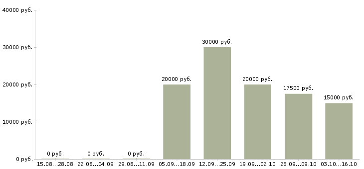Вакансии оператор на телефон не продажи в Туле - Медиана зарплат оператор на телефон не продажи в Туле за 2 месяца