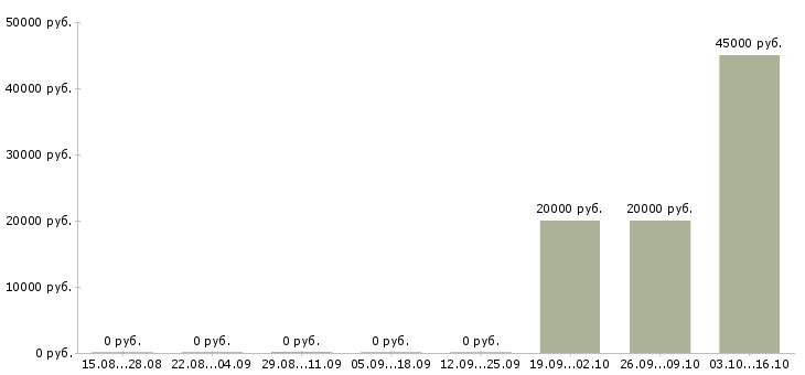 Вакансии оператор на телефон удаленная работа в Пскове - Медиана зарплат оператор на телефон удаленная работа в Пскове за 2 месяца