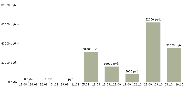 Вакансии оператор на часы в Саранске - Медиана зарплат оператор на часы в Саранске за 2 месяца