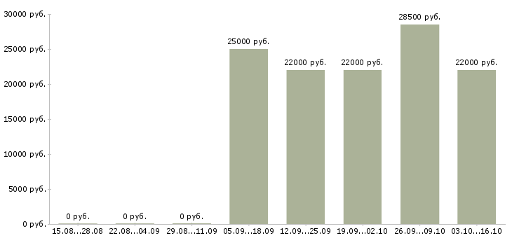 Вакансии продавец консультант в оптику Санкт-петербург - Медиана зарплат продавец консультант в оптику Санкт-петербург за 2 месяца