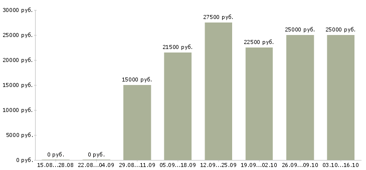 Вакансии продавец консультант на дому в Новосибирске - Медиана зарплат продавец консультант на дому в Новосибирске за 2 месяца