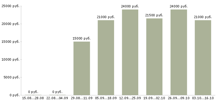 Вакансии продавец консультант на телефоне в Саратове - Медиана зарплат продавец консультант на телефоне в Саратове за 2 месяца