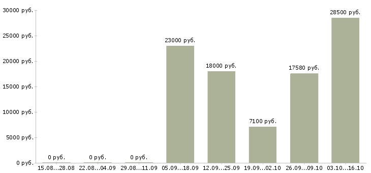 Вакансии работник на выкладку в Екатеринбурге - Медиана зарплат работник на выкладку в Екатеринбурге за 2 месяца