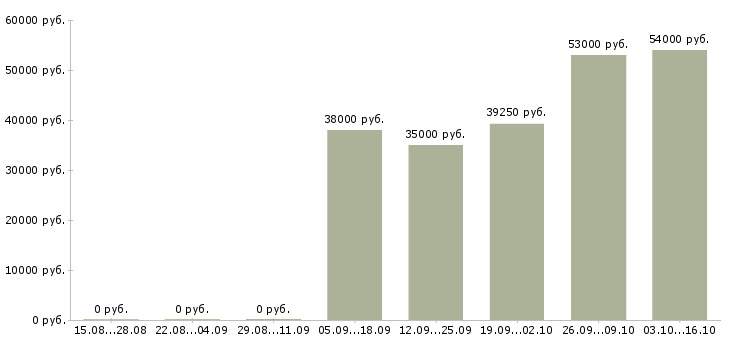 Вакансии рабочий мебельного производства в Саратове - Медиана зарплат рабочий мебельного производства в Саратове за 2 месяца