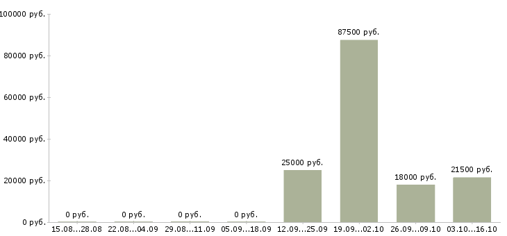 Вакансии руководитель международного направления в Новосибирске - Медиана зарплат руководитель международного направления в Новосибирске за 2 месяца