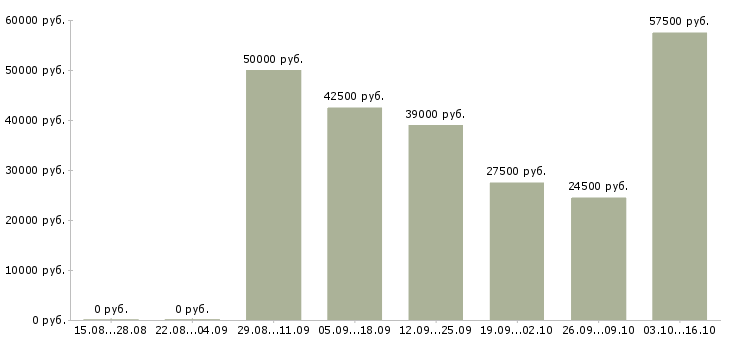 Вакансии руководитель регионального развития в Воронеже - Медиана зарплат руководитель регионального развития в Воронеже за 2 месяца