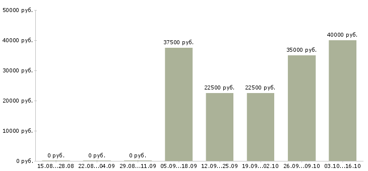 Вакансии руководитель финансового управления в Волгограде - Медиана зарплат руководитель финансового управления в Волгограде за 2 месяца