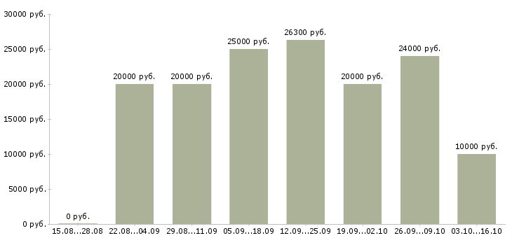 Вакансии с объявлениями удаленно в Калининграде - Медиана зарплат с объявлениями удаленно в Калининграде за 2 месяца