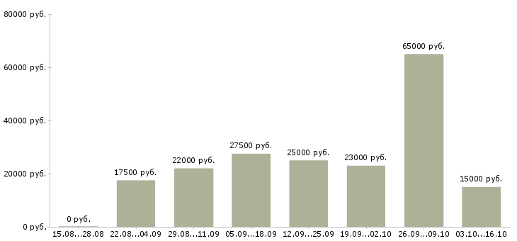 Вакансии совмещение на дому в Хабаровске - Медиана зарплат совмещение на дому в Хабаровске за 2 месяца
