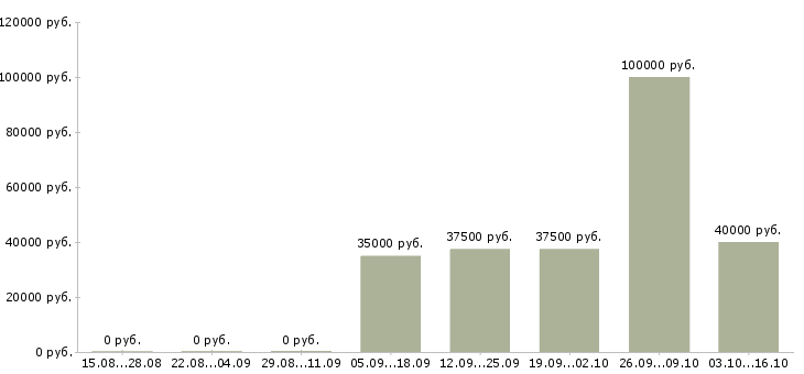 Вакансии сотрудник в отдел маркетинга в Самаре - Медиана зарплат сотрудник в отдел маркетинга в Самаре за 2 месяца