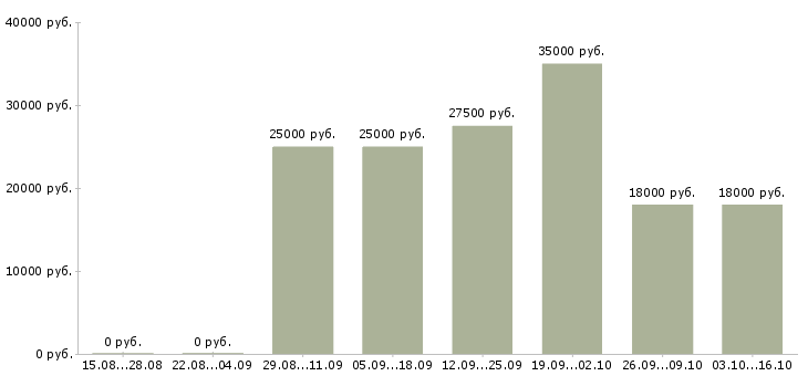 Вакансии сотрудник для работы с документами в Вологде - Медиана зарплат сотрудник для работы с документами в Вологде за 2 месяца