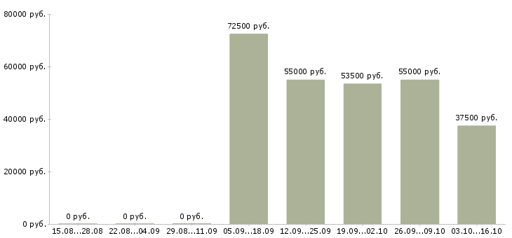 Вакансии сотрудник общественного питания в Ульяновске - Медиана зарплат сотрудник общественного питания в Ульяновске за 2 месяца