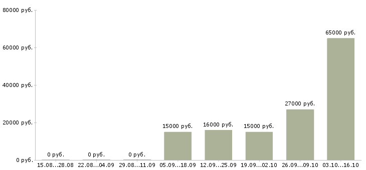 Вакансии сотрудник по работе с кадрами Удмуртия - Медиана зарплат сотрудник по работе с кадрами Удмуртия за 2 месяца
