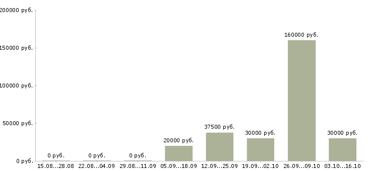 Вакансии сотрудник по развитию персонала в Кирове - Медиана зарплат сотрудник по развитию персонала в Кирове за 2 месяца