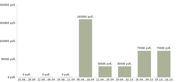Вакансии сотрудник по развитию персонала в Кургане - Медиана зарплат сотрудник по развитию персонала в Кургане за 2 месяца