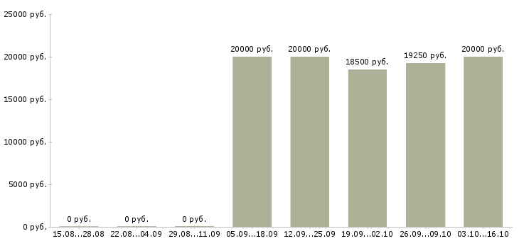 Вакансии специалист call центра в Рязани - Медиана зарплат специалист call центра в Рязани за 2 месяца