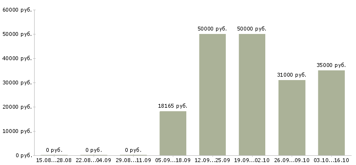 Вакансии специалист на инвентаризацию в Хабаровске - Медиана зарплат специалист на инвентаризацию в Хабаровске за 2 месяца