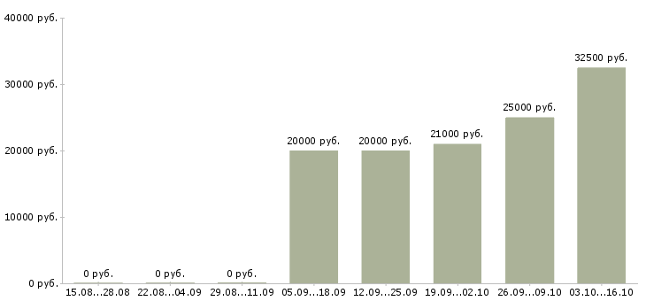Вакансии специалист общего отдела в Воронеже - Медиана зарплат специалист общего отдела в Воронеже за 2 месяца