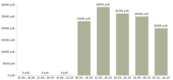 Вакансии специалист отделения в Красноярске - Медиана зарплат специалист отделения в Красноярске за 2 месяца