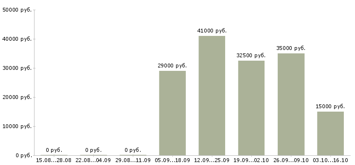 Вакансии специалист по заключению договоров в Иваново - Медиана зарплат специалист по заключению договоров в Иваново за 2 месяца
