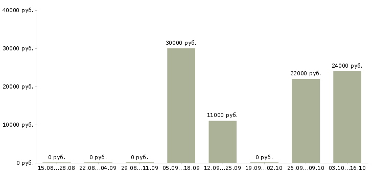 Вакансии специалист по кадровой работе в Туле - Медиана зарплат специалист по кадровой работе в Туле за 2 месяца