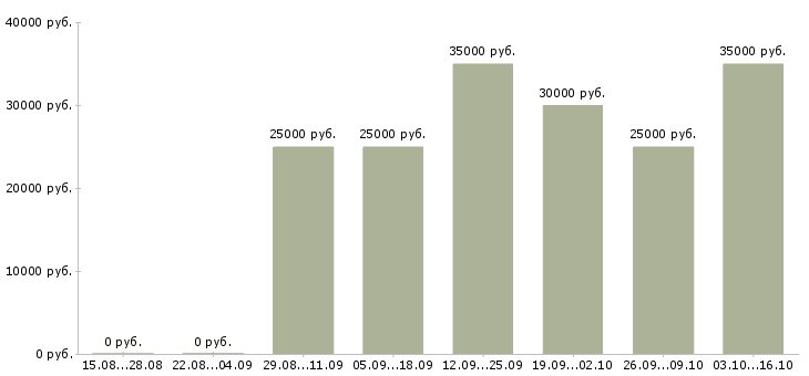 Вакансии специалист сервисного центра Нижний новгород - Медиана зарплат специалист сервисного центра Нижний новгород за 2 месяца