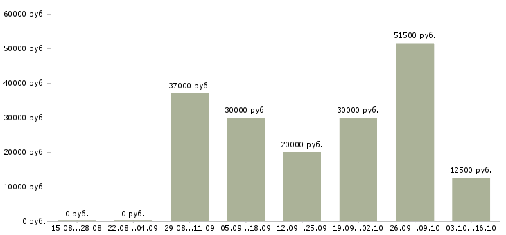 Вакансии срочно требуется сотрудник в Екатеринбурге - Медиана зарплат срочно требуется сотрудник в Екатеринбурге за 2 месяца