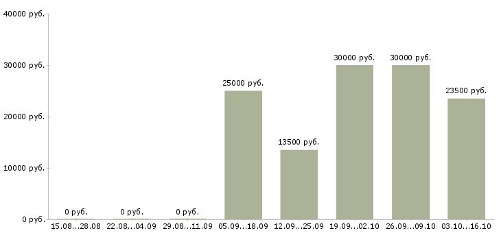 Вакансии территориальный специалист Башкортостан - Медиана зарплат территориальный специалист Башкортостан за 2 месяца