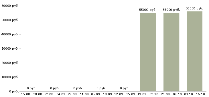 Вакансии токарь 5 разряд в Ставрополе - Медиана зарплат токарь 5 разряд в Ставрополе за 2 месяца