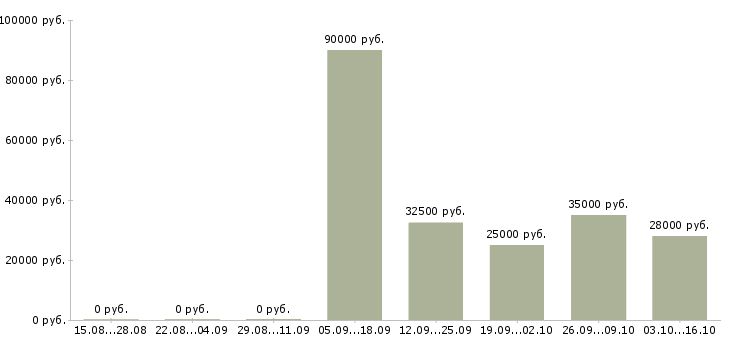 Вакансии требуется логист в Барнауле - Медиана зарплат требуется логист в Барнауле за 2 месяца