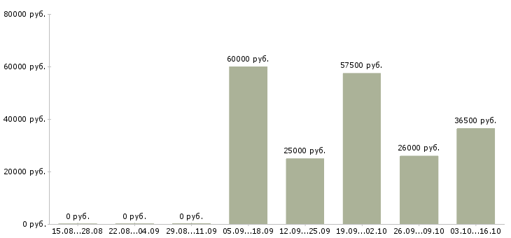 Вакансии требуется логист в Иваново - Медиана зарплат требуется логист в Иваново за 2 месяца