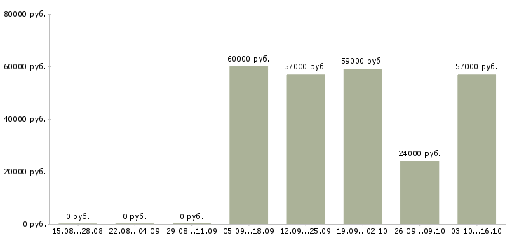 Вакансии требуется менеджер по персоналу в Чебоксарах - Медиана зарплат требуется менеджер по персоналу в Чебоксарах за 2 месяца