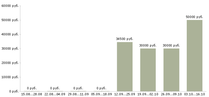 Вакансии требуется риэлтор Башкортостан - Медиана зарплат требуется риэлтор Башкортостан за 2 месяца
