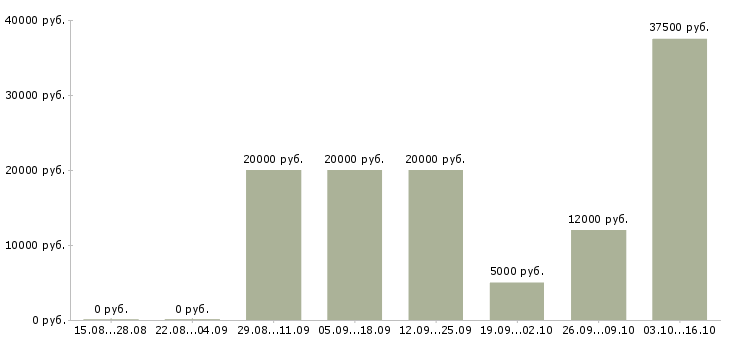 Вакансии требуется сотрудник на дому Якутия - Медиана зарплат требуется сотрудник на дому Якутия за 2 месяца
