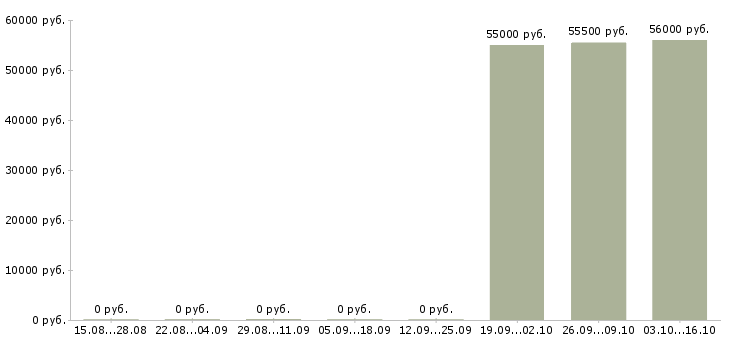 Вакансии требуется упаковщик Бурятия - Медиана зарплат требуется упаковщик Бурятия за 2 месяца