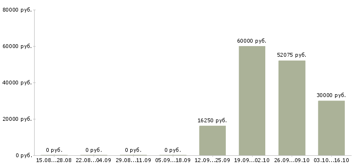 Вакансии требуется упаковщик Удмуртия - Медиана зарплат требуется упаковщик Удмуртия за 2 месяца