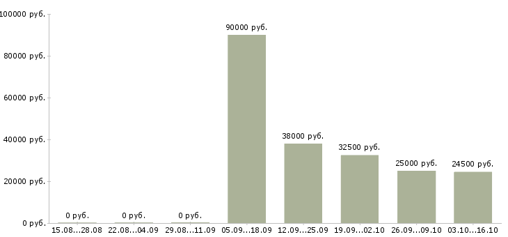 Вакансии требуется экономист в Сыктывкаре - Медиана зарплат требуется экономист в Сыктывкаре за 2 месяца