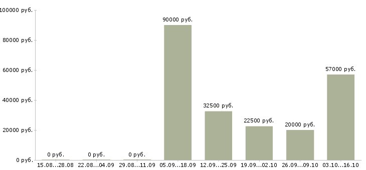 Вакансии требуется экономист в Чебоксарах - Медиана зарплат требуется экономист в Чебоксарах за 2 месяца