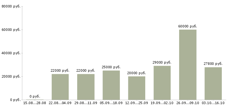 Вакансии требуются удаленные менеджеры в Красноярске - Медиана зарплат требуются удаленные менеджеры в Красноярске за 2 месяца
