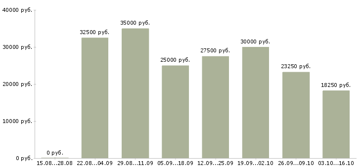 Вакансии удаленная с рекламой в Белгороде - Медиана зарплат удаленная с рекламой в Белгороде за 2 месяца