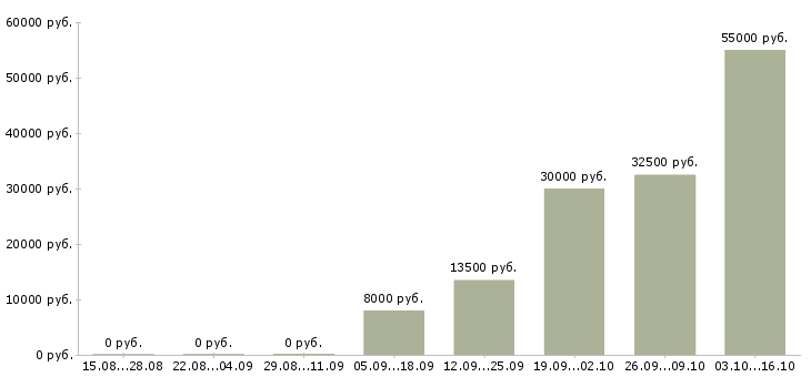 Вакансии удаленная частичная занятость в Калининграде - Медиана зарплат удаленная частичная занятость в Калининграде за 2 месяца