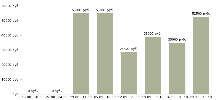 Вакансии упаковщики в ночную смену в Уфе - Медиана зарплат упаковщики в ночную смену в Уфе за 2 месяца