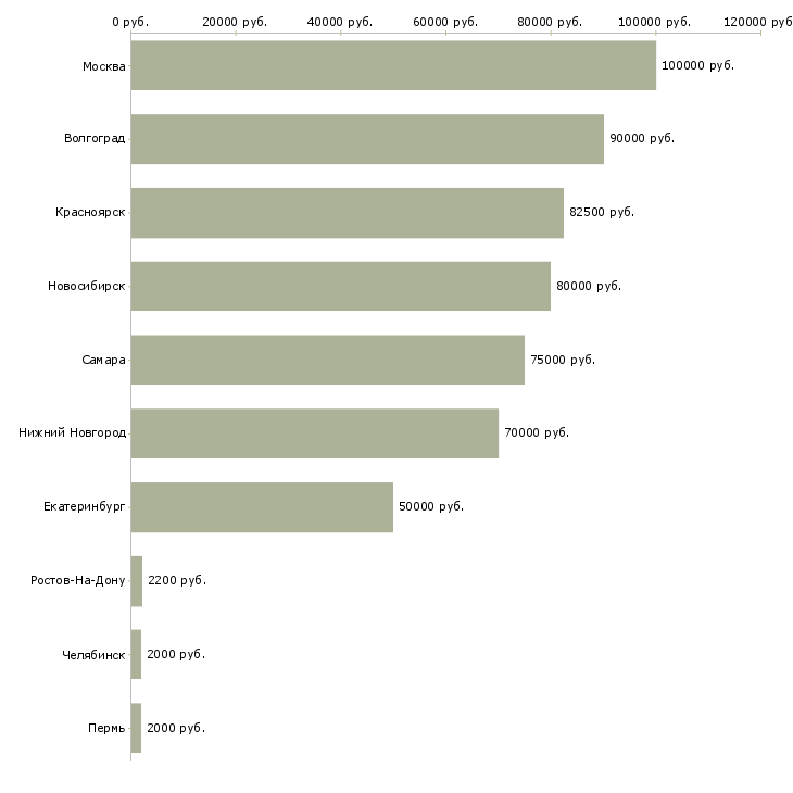 Поиск работы javascript developer-Медиана зарплаты для вакансии «javascript developer» в других городах