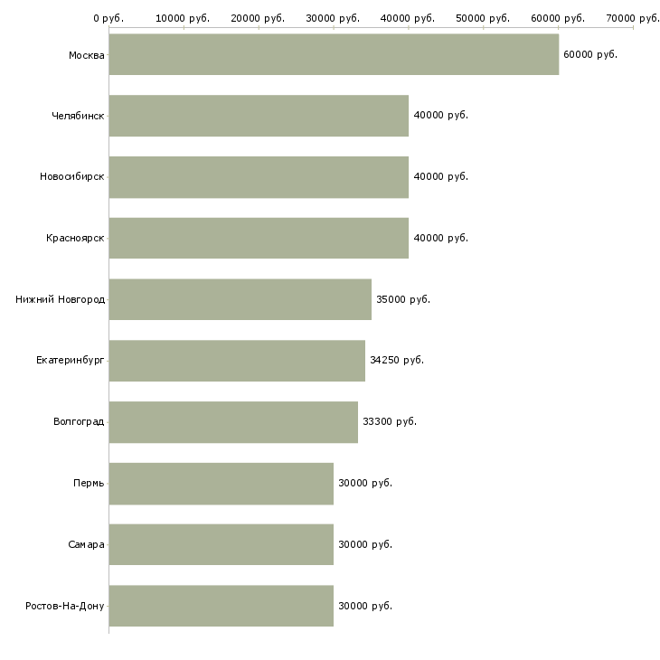 Поиск работы агент по продажам услуг-Медиана зарплаты для вакансии «агент по продажам услуг» в других городах