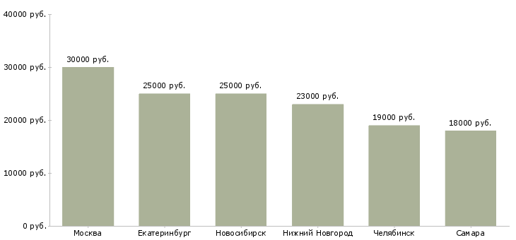 Поиск работы администратор на вечернюю смену-Медиана зарплаты для вакансии «администратор на вечернюю смену» в других городах