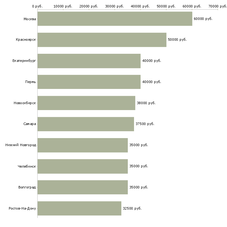 Поиск работы инженер по согласованию-Медиана зарплаты для вакансии «инженер по согласованию» в других городах