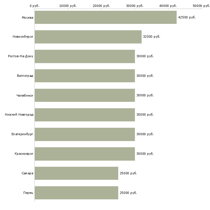 Поиск работы менеджер по запасным частям-Медиана зарплаты для вакансии «менеджер по запасным частям» в других городах