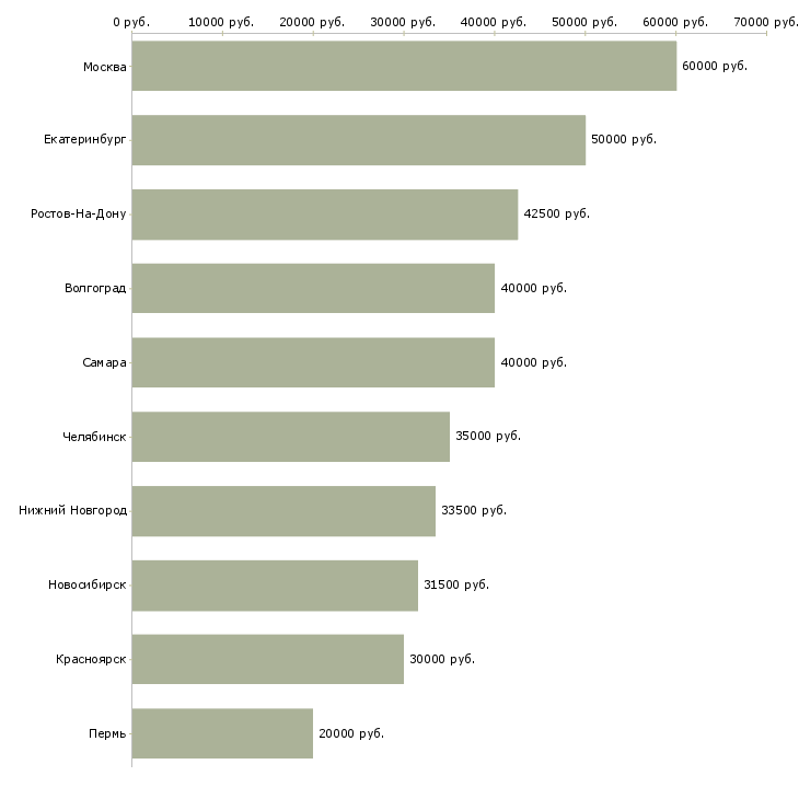 Поиск работы менеджер по поиску объектов-Медиана зарплаты для вакансии «менеджер по поиску объектов» в других городах