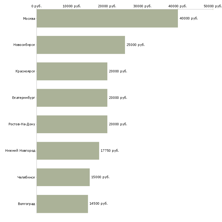 Поиск работы продавец консультант в оптику-Медиана зарплаты для вакансии «продавец консультант в оптику» в других городах